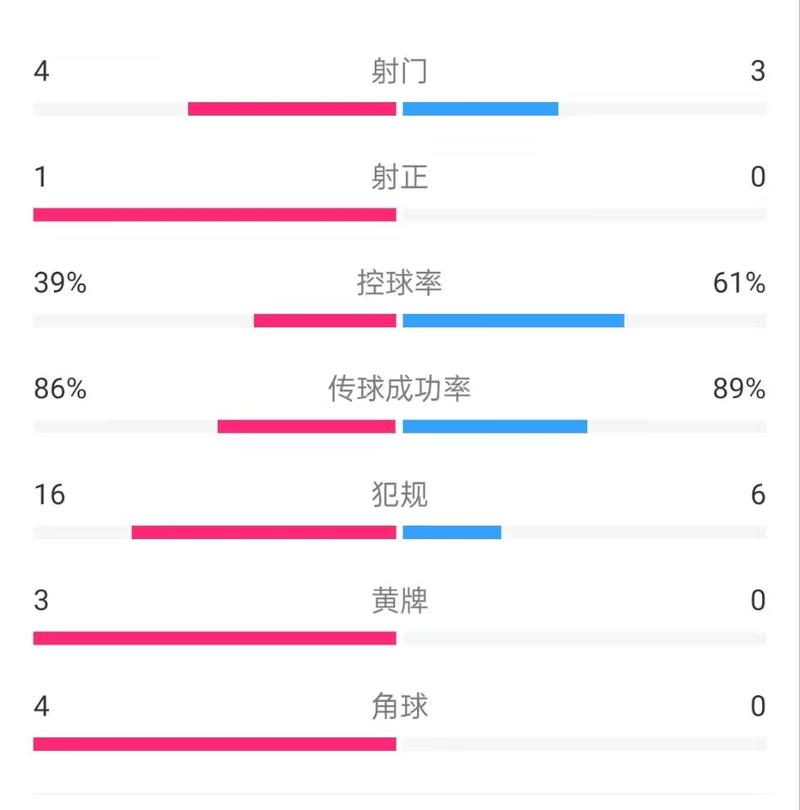 中国女子vs巴西女控球数据