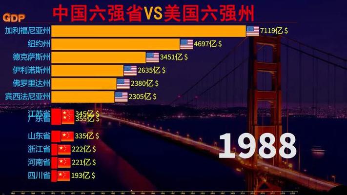 美国vs中国gdp排行榜