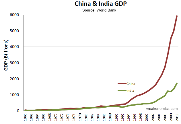 印度vs中国工业化的相关图片